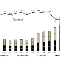 教職員大学院、充足率100％は54校中13校