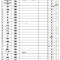 【高校受験2022】大阪府公立高、選抜実施要項…追検査3/19 画像