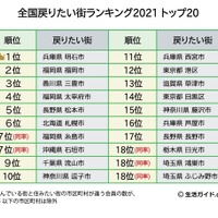 全国戻りたい街ランキング2021 トップ20　(c) 生活ガイド.com