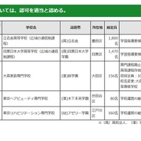 2021年度第5回東京都私立学校審議会（第808回）答申