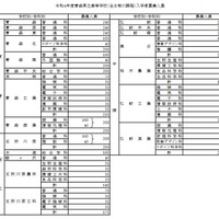 令和4年度青森県立高等学校（全日制）入学者募集人員