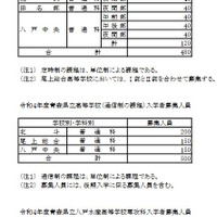 令和4年度青森県立高等学校（定時制、通信制、専攻科）、県立中学校の入学者募集人員