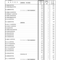 令和4年度神奈川県公立高等学校生徒募集定員について【全日制の課程 各校の募集定員】