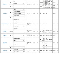 兵庫県私立校生徒募集概要（高等学校女子校）