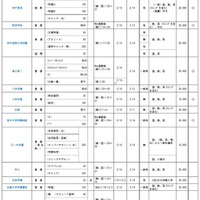 兵庫県私立校生徒募集概要（高等学校共学校）