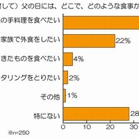 父の日には、どこで、どのような食事がしたいですか？