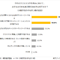 楽天ブックス調べ