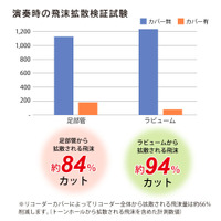 演奏時の飛沫拡散検証試験による飛沫量の比較