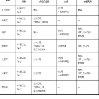 東京23区インフルエンザ予防接種における公費負担の実施状況1