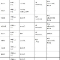 東京23区インフルエンザ予防接種における公費負担の実施状況2