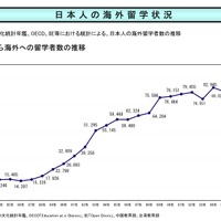 日本人の海外留学状況（2008年度統計）