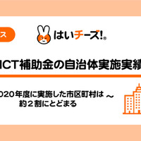 保育ICT補助金、実施率1位「広島県」53.85％