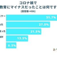 コロナ禍でもっとも教育にマイナスだったことは何か