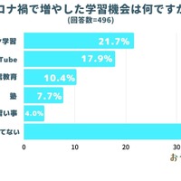 コロナ禍で増やした学習機会