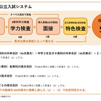 神奈川県公立高校入試システム（2022年度）