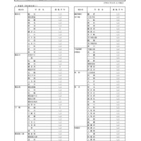 神奈川県公立高の転・編入学者選抜、県立全日制全135校で実施 画像