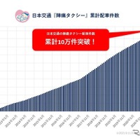 日本交通『陣痛タクシー』累計配車件数