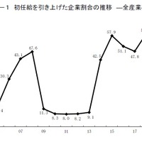 初任給を引き上げた企業割合の推移