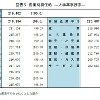 産業別初任給 （大学卒事務系）