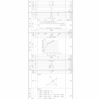 【高校受験2021】島根県公立高校入試＜数学＞問題・正答