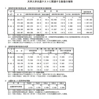 大学入学共通テストに関連する数値の推移