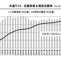 共通テスト 志願者数＆現役志願率 　(c) 2021 旺文社 教育情報センター