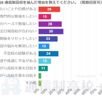 通信制高校を選んだ理由を教えてください（複数回答可）