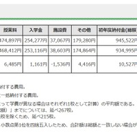 各費目の平均額