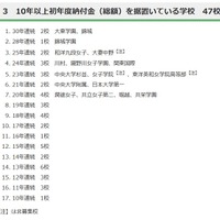 10年以上初年度納付金（総額）を据置いている学校　47校