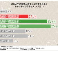 遺伝と生活習慣が歯並びに影響を与える割合