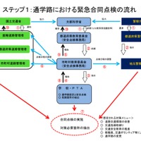 ステップ１：通学路における緊急合同点検の流れ