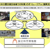 東日本大震災被災地域での科博コラボ・ミュージアム（復興支援）