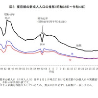 2022年東京都の新成人人口、前年より3千人減少