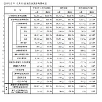 【高校受験2022】埼玉県進路希望調査（12/15現在）市立浦和2.80倍