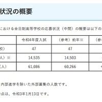 【高校受験2022】埼玉県私立高の応募状況（1/12時点）平均4.20倍 画像