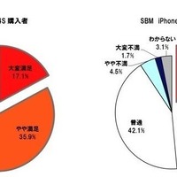 iPhone 4Sの携帯電話会社としてau/ソフトバンクを選んだことについて満足していますか。（n＝900。au：450、SBM：450）　注：回収サンプルの性年代構成比を人口の市場構成に補正したウェイトバック集計による結果。2011年11月
