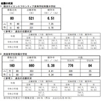 【中学受験2022】横浜サイフロ6.51倍、川崎高附属4.08倍