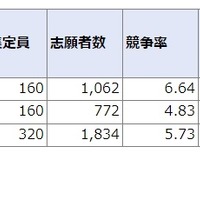 2022年度神奈川県立中等教育学校の入学者の募集に係る志願者数集計結果