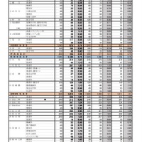 【高校受験2022】宮城県公立高、出願希望調査…仙台一1.87倍等