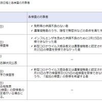 入学者選抜日程と各検査の対象者「共通選抜」