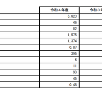 【高校受験2022】秋田県公立高、前期日程の志願状況・倍率（確定）秋田2.04倍 画像