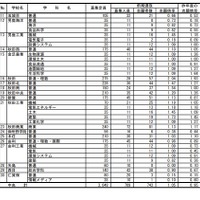 令和4年度 秋田県公立高等学校入学者選抜 前期選抜 志願者数（全日制課程）