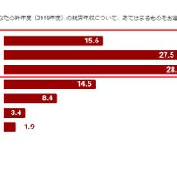 フローレンスが実施した別居中・離婚前のひとり親家庭262世帯への調査（2020年9月）