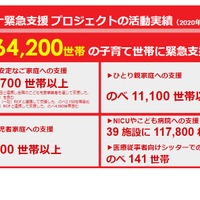 新型コロナ緊急支援プロジェクトの活動実績