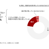 フローレンスが実施した別居中・離婚前のひとり親家庭262世帯への調査（2020年9月）