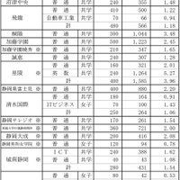令和4年度 静岡県私立高校入学試験 志願状況（その１）