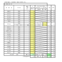 【高校受験2022】大阪府進路希望調査・倍率（1/17時点）茨木（文理）2.04倍