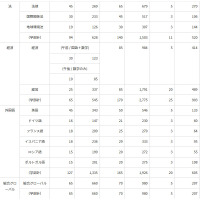 上智大学　2022年度一般選抜の志願者数（2）
