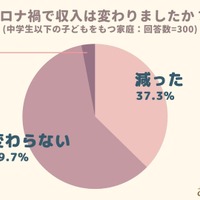 コロナ禍で収入は変わりましたか？