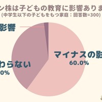 オミクロン株は子供の教育に影響がありましたか？